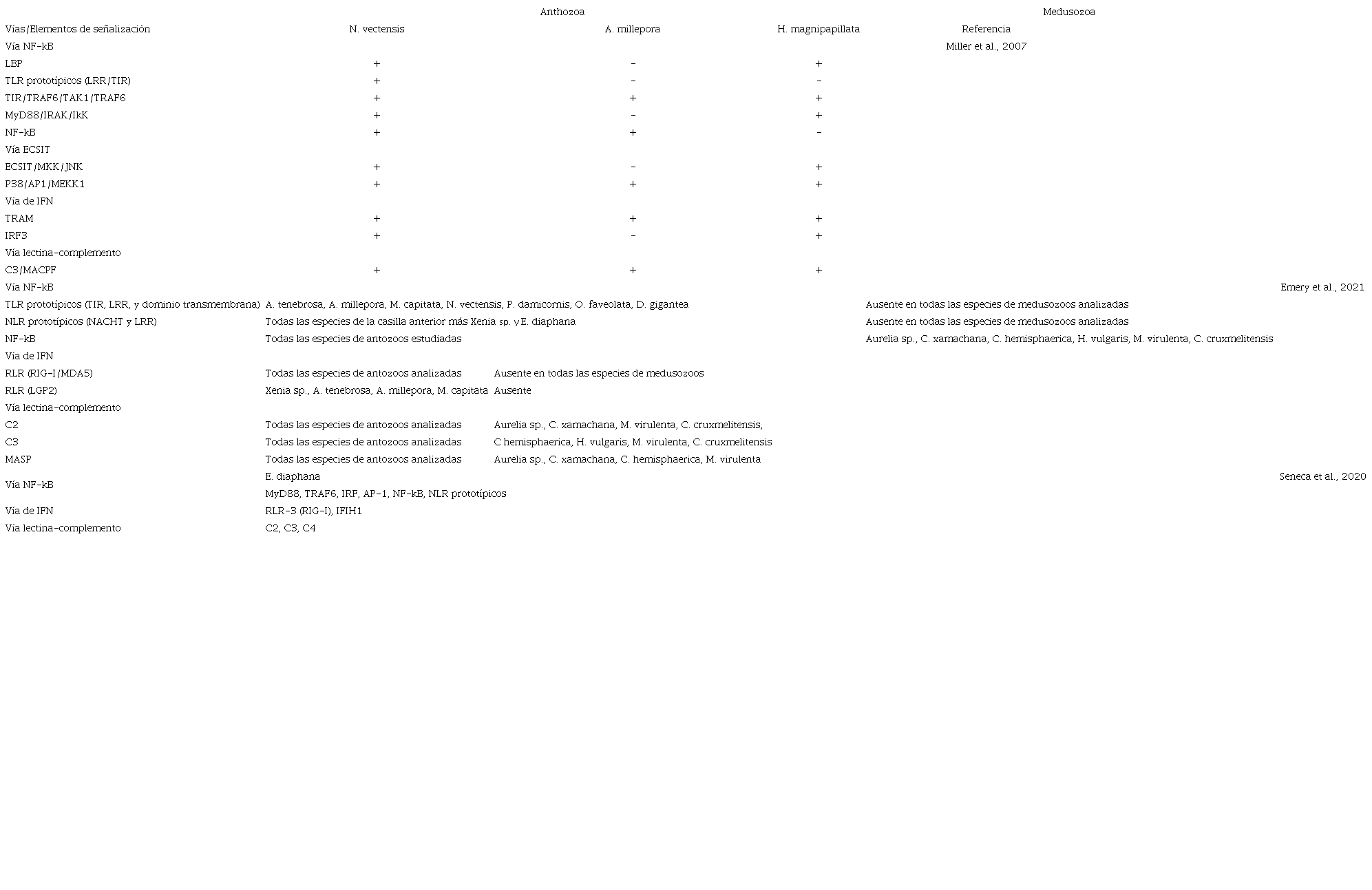 Componentes de diferentes vías de señalización asociados con la respuesta inmune en cnidarios / Table 1. Components of different signaling pathways associated with the immune response in cnidarians