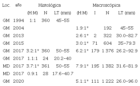 Variación de la proporción sexual (H:M) en Anadara tuberculosa capturadas en el Golfo de Montijo y Manglares de David analizados en diferentes años y localidades a través de metodología macroscópica e histológica. / Table 1. Sex ratio (F:M) variation in Anadara tuberculosa from the Montijo Gulf and mangroves of David analyzed from different years and localities through macroscopic and histological techniques.