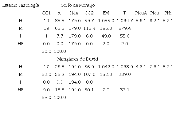 Proporción sexual en Anadara tuberculosa obtenida por tres metodologías: observación macroscópica, observación microscópica (placas histológicas) y ajustada, combinando ambas metodologías. / Table 2. Sex ratio in Anadara tuberculosa determined by three methodologies: macroscopic observation, microscopic observation (Histological sections), and adjusted diagnostic (combining both methodologies).