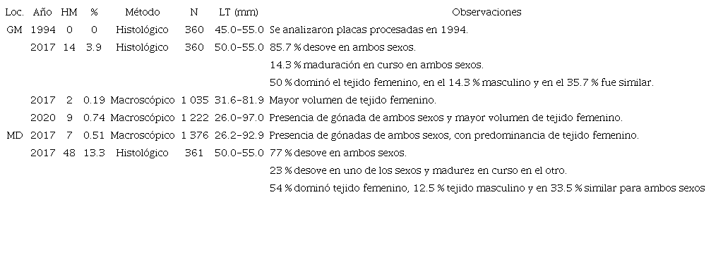 Descripción de la condición de la gónada en organismos hermafroditas en Anadara tuberculosa según método de análisis, tallas y porcentaje de cobertura de la condición masculina y femenina. / Table 3. Gonad condition in hermaphroditic in Anadara tuberculosa individuals according to the method of analysis, sizes, and percentage of coverage of the male and female condition.
