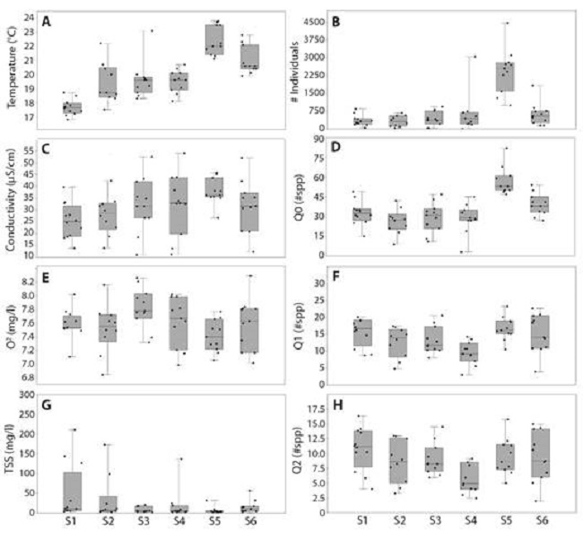 Box plot of variability by sites at the Calderas system. Environmental variables on the left column and biological variables on the right column. Whiskers represents the range of the values for each variable. A. Water temperature. B. Abundance. C. Conductivity. D. Diversity order 0 (species richness). E. Dissolved oxygen. F. Diversity order 1. G. Total suspended solids. H. Diversity order 2.