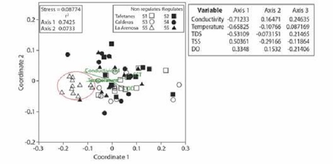Non-metric multidimensional (NMDS) ordination (stress = 0.014, r2 = 0.53) for the total set of sampling site of aquatic macroinvertebrates together with the environmental variables, temperature, suspended solids (TSS), dissolved solids (TDS) and dissolved oxygen (DO) at the Calderas system. Matrix data determined by Bray Curtis distances (9 999 permutations) of species abundances. Empty and fill symbols denote sampling sites before and after regulation respectively.