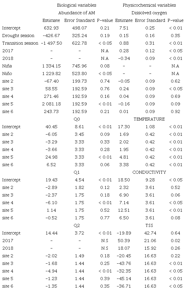 Estimates for biological and physico-chemical variables measured in AM and their relationship to environmental factors in the rivers of the Tafetanes-Calderas system.