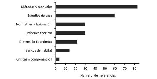 Referencias bibliogr&aacute;ficas sobre compensaci&oacute;n ambiental por tem&aacute;tica. M&eacute;todos y manuales as&iacute; como los estudios de caso se refieren principalmente a compensaciones basadas en el enfoque ecol&oacute;gico. / Fig. 2. Bibliographic references on environmental compensation by theme. Methods and manuals as well as case studies mainly refer to offsets based on the ecological approach.