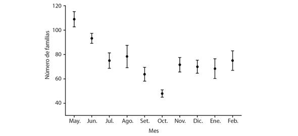 Riqueza de familias de artr&oacute;podos recolectados en trampas de Malaise. La riqueza aumenta al principio de la &eacute;poca lluviosa. / Fig. 11. Family richness of arthropods collected in Malaise traps. Richness increases at the beginning of the rainy season.