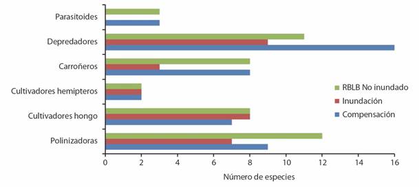 Gremios de Himen&oacute;ptera encontrados en sitios de estudio. / Fig. 12. Hymenoptera guilds found at study sites.