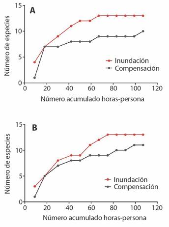 Curvas de acumulaci&oacute;n de especies de anfibios (A) y reptiles (B) en sitio potencial de inundaci&oacute;n y en sitio potencial de compensaci&oacute;n. / Fig. 6. Accumulation curves of amphibians (A) and reptiles (B) in the potential flood site and in the potential compensation site.