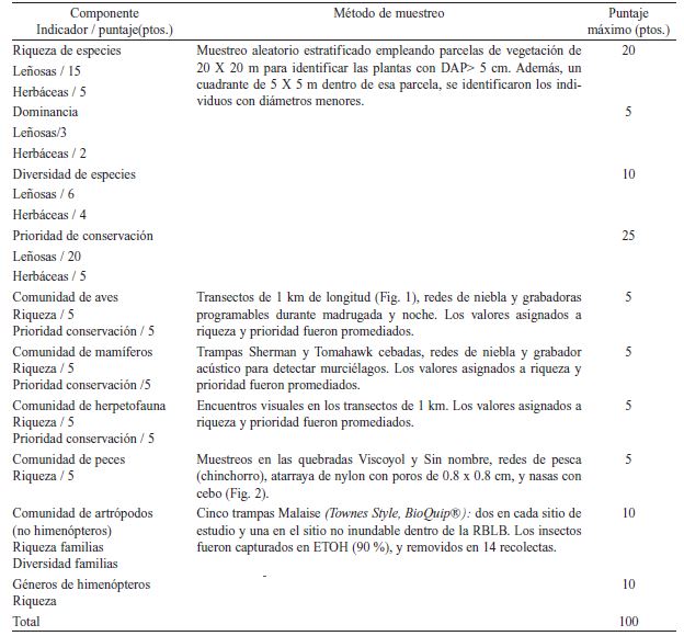 Indicadores de diversidad y estado de conservaci&oacute;n de los grupos taxon&oacute;micos sustitutos empleados para evaluar la compensaci&oacute;n en este estudio. / Table 1. Indicators of diversity and conservation status of surrogate taxonomic groups employed to assess compensation in this study.