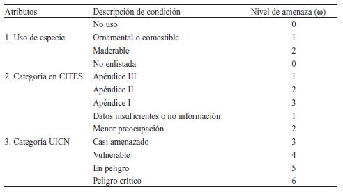 Valores del nivel de amenaza por categor&iacute;a de conservaci&oacute;n. / Table 2. Threat level values by conservation category.