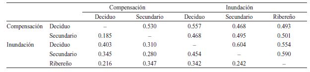 &Iacute;ndice de similitud (Jaccard) entre pares de coberturas forestales dentro y entre sitios de estudio. Comparaci&oacute;n entre comunidades de especies le&ntilde;osas (arriba de la diagonal) y herb&aacute;ceas (debajo de la diagonal). / Table 3. Similarity index (Jaccard) between pairs of forest covers within and between study sites. Comparisons between communities of woody (above the diagonal) and herbaceous species (below the diagonal).