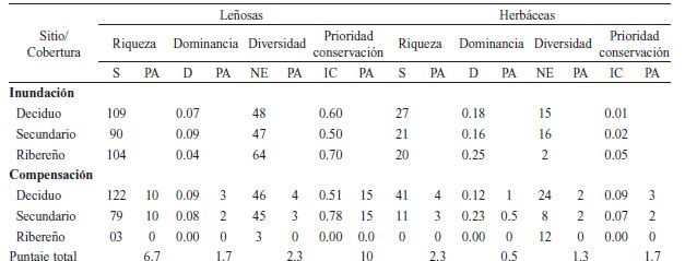 Estimados de riqueza de especies (S), &iacute;ndice de dominancia (D), diversidad (cuantificado como n&uacute;mero efectivo de especies, NE) y prioridad de conservaci&oacute;n (IC) de plantas le&ntilde;osas y herb&aacute;ceas en cada cobertura vegetal en los sitios de estudio. Se indica la calificaci&oacute;n asignada (PA) a cada uno de los indicadores en el sitio de compensaci&oacute;n en referencia al estimado en RBLB, siguiendo los criterios establecidos en las Tablas A1-A8 (Ap&eacute;ndice I). / Table 4. Estimates of species richness (S), dominance index (D), diversity (quantified as the effective number of species, NE), and conservation priority (CI) of woody and herbaceous plants in each vegetation cover in the study sites. The score assigned (PA) to each indicator in the compensation site is indicated concerning the estimate in RBLB, following the criteria established in Tables A1-A8 (Appendix I).