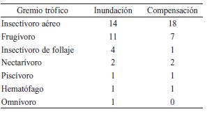 N&uacute;mero de especies de murci&eacute;lagos registradas, agrupadas por gremio tr&oacute;ficos. / Table 7. The number of registered bat species grouped by the trophic guild.