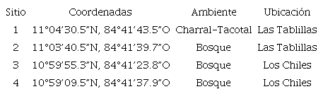 Sitios de muestreo para la caracterizaci&oacute;n bi&oacute;tica en Las Tablillas. El sitio 1 corresponde al sitio a segregar para mantener el puesto fronterizo. Los sitios 2 al 4 son fragmentos boscosos cercanos empleados en el an&aacute;lisis de coste de oportunidad. / Table 1. Sampling sites for biotic characterization at Las Tablillas. Site 1 corresponds to the location to be segregated to maintain the border post. Sites 2 to 4 are nearby forest fragments used in the opportunity cost analysis.
