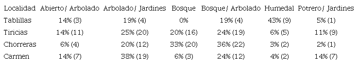 Porcentajes de especies de aves (cantidad en par&eacute;ntesis) registradas en 6 tipos de ambientes/h&aacute;bitats en los cuales fueron mayoritariamente registradas. El h&aacute;bitat &ldquo;Bosque&rdquo; incluye crecimiento secundario, bosque maduro y ripario. El ambiente &ldquo;Arbolado&rdquo; incluye arboles cercanos entre s&iacute;, pero sin sotobosque. El ambiente &ldquo;Potrero&rdquo; incluye pastizales para ganado, charrales y arboles dispersos. / Table 2. Percentages of species of birds (number in parentheses) recorded in 6 types of environments/habitats in which they were mostly recorded. &ldquo;Bosque&rdquo; habitat includes secondary growth, mature forest, and riparian. The &ldquo;Arbolado&rdquo; environment includes trees close to each other, but without undergrowth. The &ldquo;Potrero&rdquo; environment includes pastures for cattle, scrubs and scattered trees.