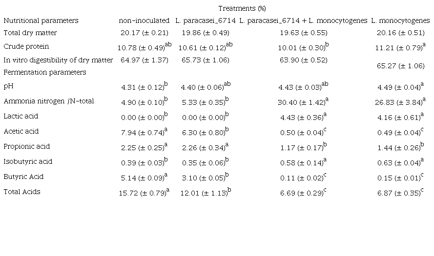 Nutritional and fermentative parameters of king grass and pineapple peel treatments after 30 days of storage.