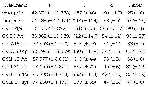Diversity indices determined for the Amplicon Sequence Variants (ASV) of the initial sample of pineapple, king grass and the silage treatments, 15 and 30 days post inoculation (dpi) process.