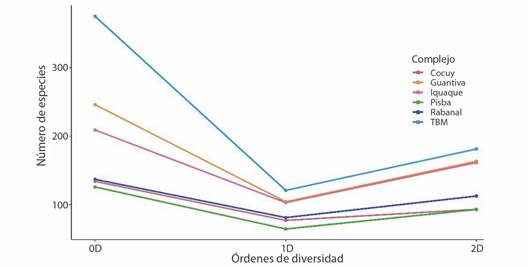 Perfil de diversidad de los &oacute;rdenes cero (0D), uno (1D) y dos (2D) de los bri&oacute;fitos en los complejos de p&aacute;ramos. / Fig. 4. Diversity profile of orders zero (0D), one (1D) and two (2D) of the bryophytes in the p&aacute;ramo complexes.