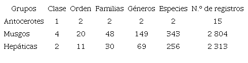 N&uacute;mero de familias, g&eacute;neros y especies por cada grupo de bri&oacute;fitos. / Table 1. Number of families, genera and species for each group of bryophytes.