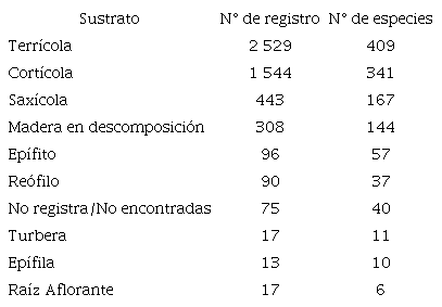 N&uacute;mero de especies y registros de bri&oacute;fitos por tipo de sustrato. / Table 2. Number of species and records of bryophytes by type of substrate.