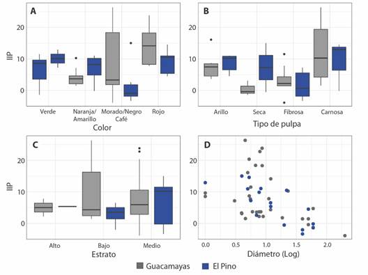 Relaci&oacute;n entre el &iacute;ndice de importancia de las plantas y los diferentes rasgos evaluados para cada localidad. A. color; B. tipo de pulpa; C. estrato; D. tama&ntilde;o del fruto (di&aacute;metro). / Fig. 2. Relationship between the plant importance index and the fruits functional traits for each locality. A. Color; B. Pulp type; C. Stratum; D. fruit size (diameter).