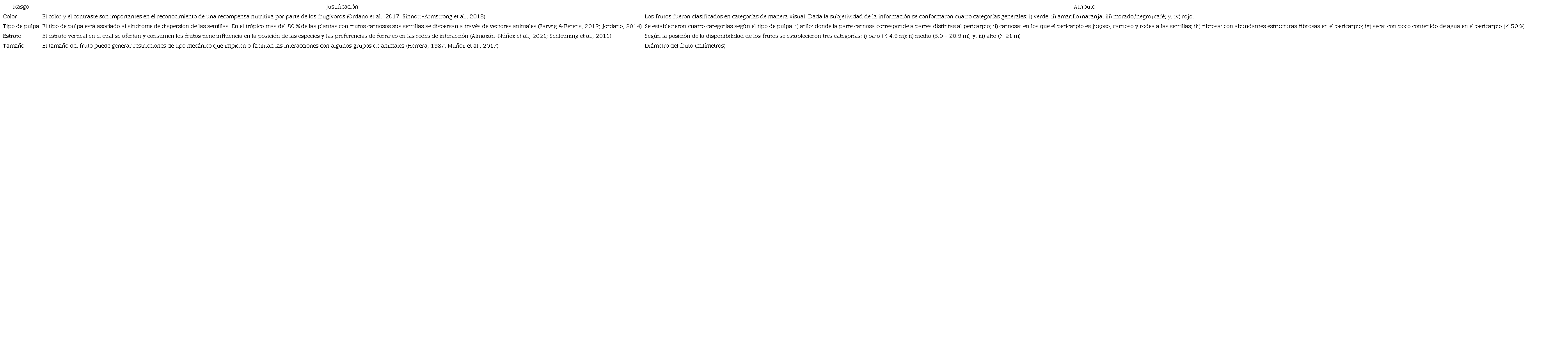 Rasgos funcionales de los frutos, justificaci&oacute;n y atributos de las especies de plantas consumidas por frug&iacute;voros en un bosque seco del Caribe colombiano. / Table 1. Fruits functional traits, justification and attributes from plants species consumed by frugivores in a Colombian Caribbean Tropical dry forest.