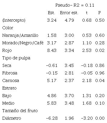 Modelos lineales generalizados entre el &iacute;ndice de importancia de las plantas y los rasgos funcionales de los frutos (ambas localidades). / Table 2. Generalized linear models between the plant importance index and the fruits functional traits (both locations).