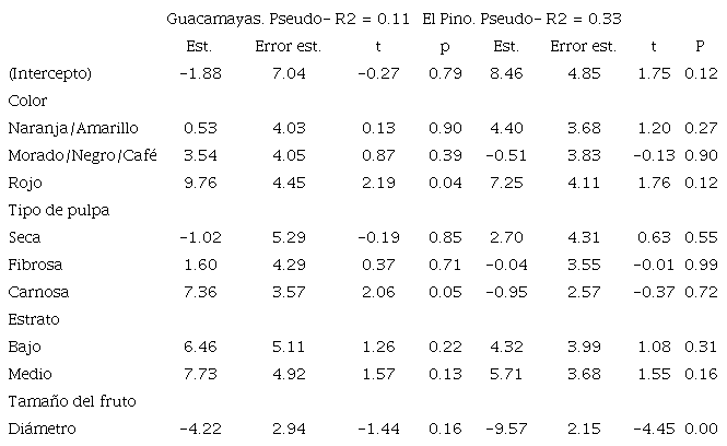 Modelos lineales generalizados entre el &iacute;ndice de importancia de las plantas y los rasgos funcionales de los frutos discriminados por localidad. / Table 3. Generalized linear models between the plant importance index and the fruit functional traits discriminated by locality.