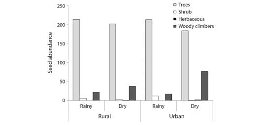 Differences in seed abundance within the habit category (tree, shrub, herbaceous, and woody climbers) between Atlantic Forest fragments (rural and urban), and seasons (rain and dry).