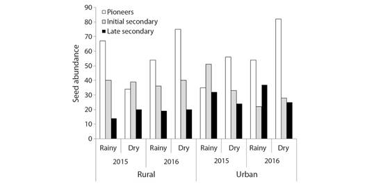 Differences in seed abundance within the successional category (pioneer, early secondary, and late secondary - Gandolfi et al., 1995) between Atlantic Forest fragments (rural and urban), years (2015 and 2016), and seasons (rain and drought).