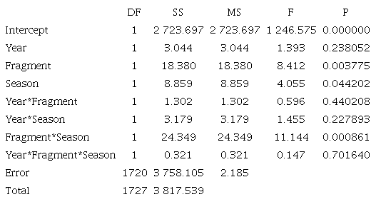 General Linear Model (GLM) analysis showing the influence of the rural and urban fragments, climatic season, years, and their interactions on the seed density of seed rain in an Atlantic Forest in Northeast Brazil
