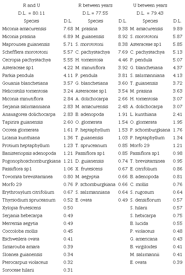 SIMPER analysis between rural (R) and urban (U) fragments between years (2015 and 2016) and in each fragment, including the species contribution in the dissimilarity between the sampled fragments 