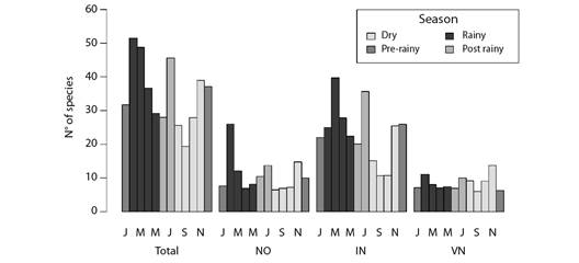 Barplot of the expected (i.e., rarefied) number of migrant bird species per month at the coast of Piau&iacute; State, Brazil. Groups of bars indicate migratory status: NO (nomad species); IN (intracontinental migrants); VN (Northern visitor species). Bar colors indicate different seasons often observed in the site.