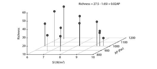 Scatterplot depicting the association among monthly migrant bird species richness, mean insolation (SI) and mean atmospheric pressure (AP) at the coast of Piau&iacute; State, Brazil. The model's equation derived from an elastic net regression.