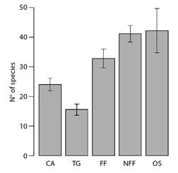 Barplots depicting the expected (i.e., rarefied to equalize sampling effort) number of migrant bird species in each vegetation type along the coast of Piau&iacute; State, Brazil. Lines represent 2x the standard deviation of the expected richness. CA = Caatinga; TG = Transition grasslands; FF = Flooding Fields; NFF = Non-flooding Fields; OS = Orchards.