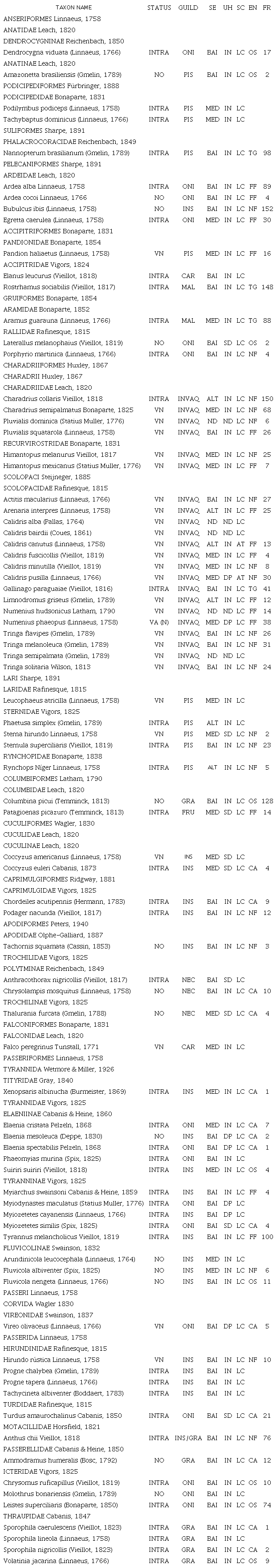 Migrant birds recorded along the coast of Piau&iacute; State, Brazil.