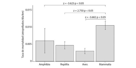 Tasa de mortalidad de vertebrados silvestres atropellados en un tramo carretero de 27 km en la costa del Pac&iacute;fico sur mexicano, 2021-2022. Las barras corresponden al error est&aacute;ndar. / Fig. 1. Wild vertebrates' roadkill in a road section of 27 km in the Mexican Southern Pacific coast, 2021-2022. Bars denote the standard error.