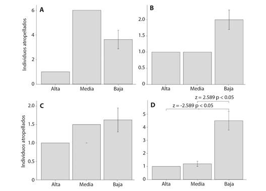N&uacute;mero de individuos de A) anfibios, B) reptiles, C) aves y D) mam&iacute;feros atropellados en un tramo carretero de 27 km en la costa del Pac&iacute;fico sur mexicano, 2021-2022. / Fig. 2. Individual number of A) amphibians, B) reptiles, C) birds and D) mammals' roadkill in a roads section of 27 km in the Mexican Southern Pacific coast, 2021-2022.