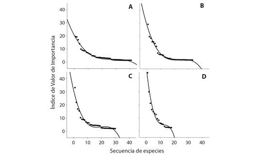 Curvas de rango-abundancia de las comunidades vegetales, A.-B. en minas reforestadas con Acacia mangium y C.-D. minas en sucesi&oacute;n natural, A., C. en las localidades de Condoto y B., D. Raspadura, Choc&oacute;, Colombia. / Fig. 2. Rank-abundance curves of plant communities, A.-B. in mines reforested with Acacia mangium and C.-D. mines in natural succession, A., C. in the localities of Condoto and B., D. Raspadura, Choc&oacute;, Colombia.