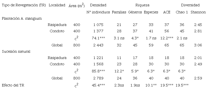 Estructura de la vegetaci&oacute;n de minas revegetadas con Acacia mangium y minas en sucesi&oacute;n natural en dos localidades del Choc&oacute;, Colombia. / Table 1. Vegetation structure of mines revegetated with Acacia mangium and mines in natural succession in two localities of Choc&oacute;, Colombia.