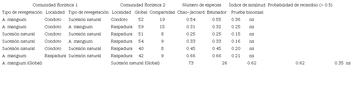 Similitud en la composici&oacute;n de especies entre minas revegetadas con Acacia mangium y minas en sucesi&oacute;n natural en dos localidades del Choc&oacute;, Colombia. / Table 2. Similarity in species composition between mines revegetated with Acacia mangium and mines in natural succession in two localities of Choc&oacute;, Colombia.