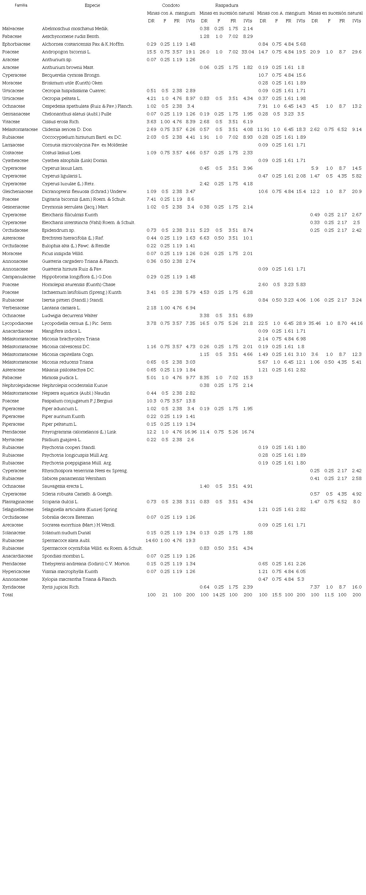 Table 3. Importancia ecol&oacute;gica de las especies de las especies de plantas en minas revegetadas con Acacia mangium y minas en sucesi&oacute;n natural en dos localidades del Choc&oacute;, Colombia. / Ecological importance of plant species in mines revegetated with Acacia mangium and mines in natural succession in two localities of Choc&oacute;, Colombia.