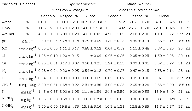 Par&aacute;metros del suelo en minas revegetadas con Acacia mangium y minas en sucesi&oacute;n natural en dos localidades del Choc&oacute;, Colombia. / Table 4. Soil parameters in mines revegetated with Acacia mangium and mines in natural succession in two localities of Choc&oacute;, Colombia.