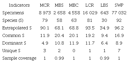 Fish diversity indicators according to sampling sites.