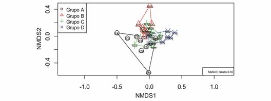 Ordenaci&oacute;n (NMDS) de los sitios de acuerdo con la composici&oacute;n de macroinvertebrados acu&aacute;ticos a nivel de familia. Distancia: Sorensen (Bray-Curtis binario). Estr&eacute;s de la ordenaci&oacute;n: 0.10. Ajuste no m&eacute;trico, R2 = 0.99. / Fig. 4. Ordination (NMDS) of the sites according to the composition of aquatic macroinvertebrates at the family level. Distance: Sorensen (Bray-Curtis binary). Stress: 0.10. Non-metric fit, R2 = 0.99.