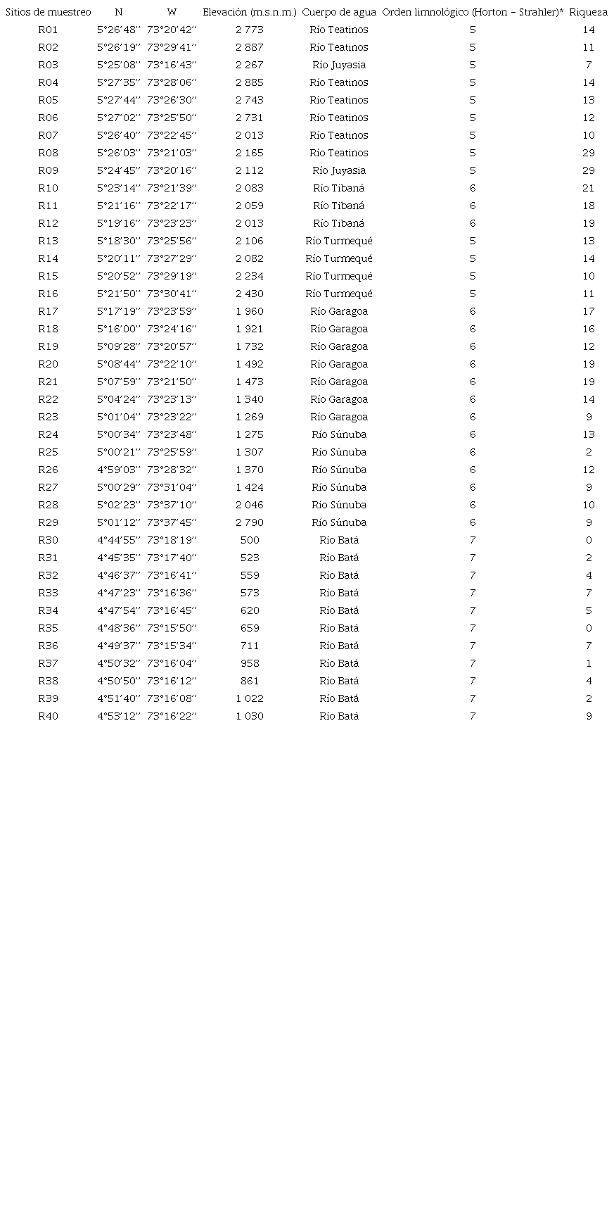 Sitios de muestreo, elevaci&oacute;n, orden limnol&oacute;gico y riqueza en la cuenca del r&iacute;o Garagoa. / Table 1. Sampling sites, elevation, limnological order and richness in the Garagoa river basin.