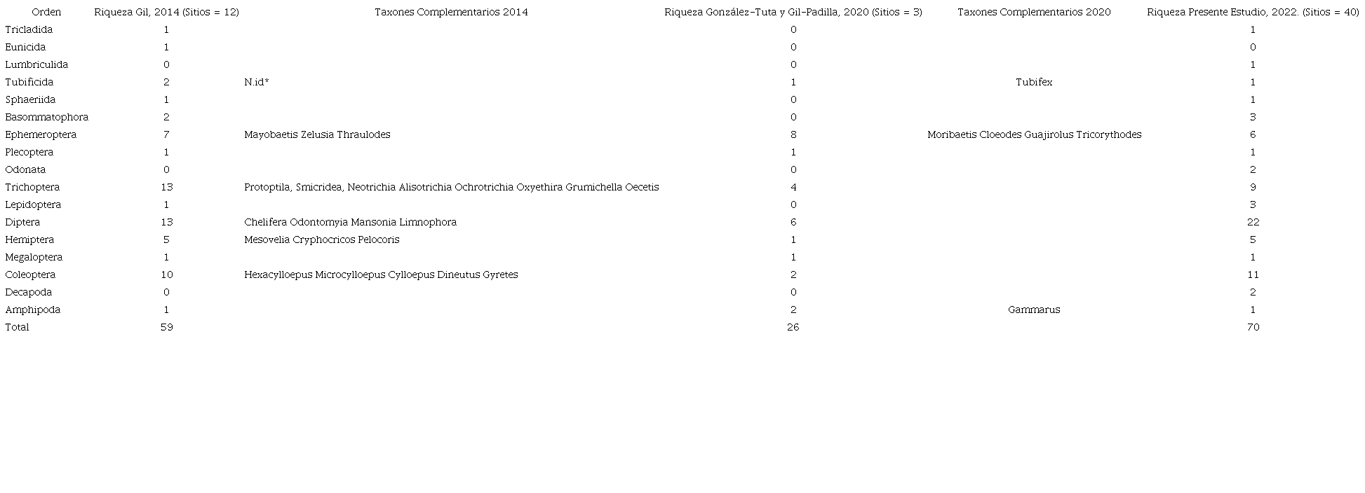Comparaci&oacute;n de riqueza de macroinvertebrados acu&aacute;ticos con estudios previos realizados en el r&iacute;o Garagoa. / Table 3. Comparison of richness of aquatic macroinvertebrates with previous studies carried out in the Garagoa River.