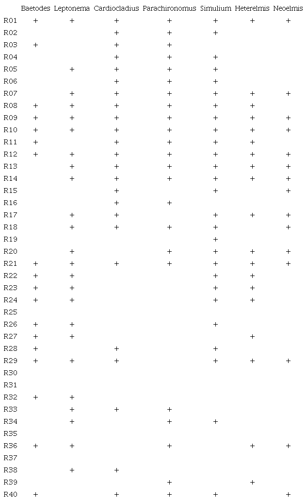 Macroinvertebrados acu&aacute;ticos con mayor ocurrencia a lo largo del gradiente altitudinal evaluado (500 a 2 887 m.s.n.m.) en el r&iacute;o Garagoa. / Table 4. Aquatic macroinvertebrates with highest occurrence along the evaluated altitudinal gradient (500 to 2 887 m.a.s.l.) in the Garagoa River.