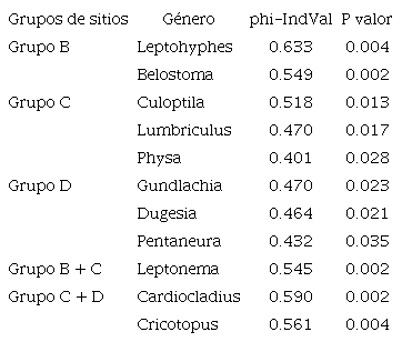 Asociaci&oacute;n entre macroinvertebrados acu&aacute;ticos y grupos de sitios del r&iacute;o Garagoa. / Table 5. Association between aquatic macroinvertebrates and groups of sites in the Garagoa River.