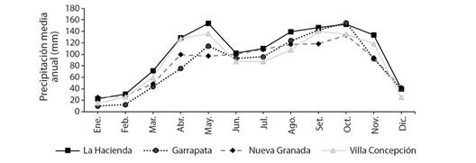 Precipitación promedio de cuatro estaciones pluviométricas ubicadas cerca de las charcas temporales evaluadas (1972-2021). Fuente: IDEAM (2021). / Fig. 2. Average precipitation of four pluviometric stations located near the temporary ponds evaluated (1972-2021). Source: IDEAM (2021).
