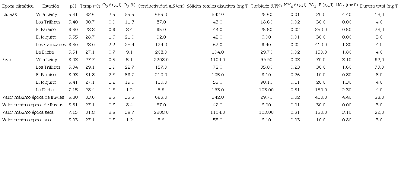 Valor de los parámetros fisicoquímicos de seis charcas temporales del departamento del Magdalena (Colombia), medidos en las épocas de lluvia y sequía. / Table 2. Physicochemical parameter values of six temporary ponds in the department of Magdalena (Colombia) measured during rainy and dry seasons.
